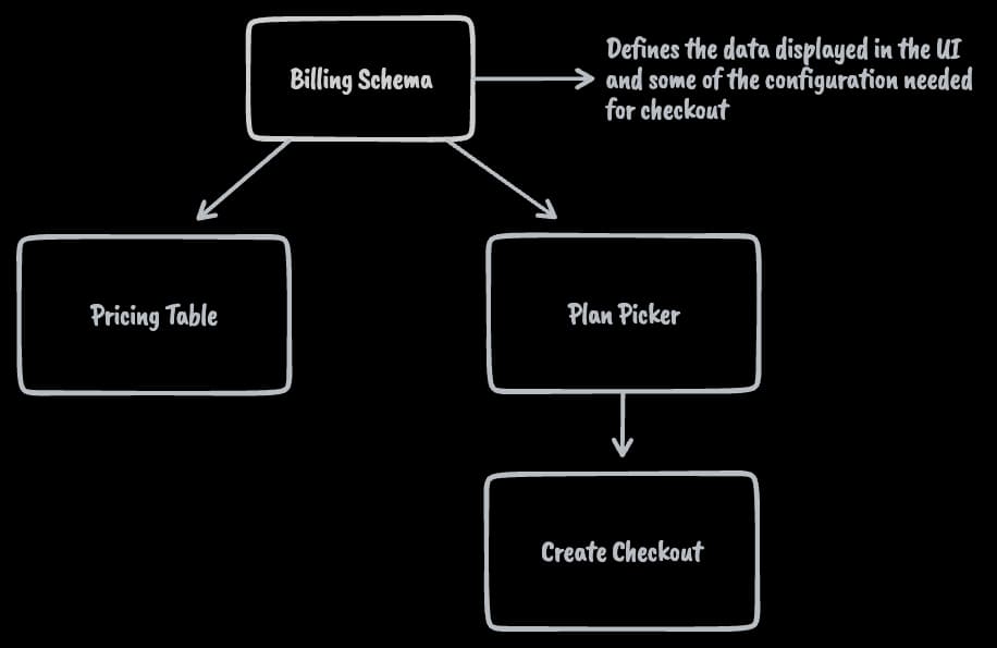 Billing Schema