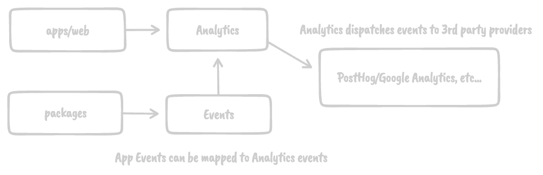 Analytics and Events in Makerkit