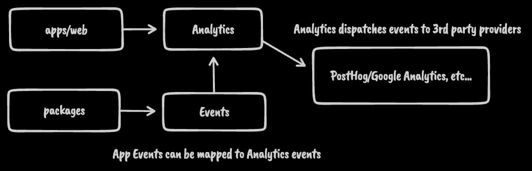 Analytics and Events in Makerkit