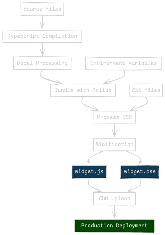 Flowchart showing Rollup build process from React component to IIFE bundle