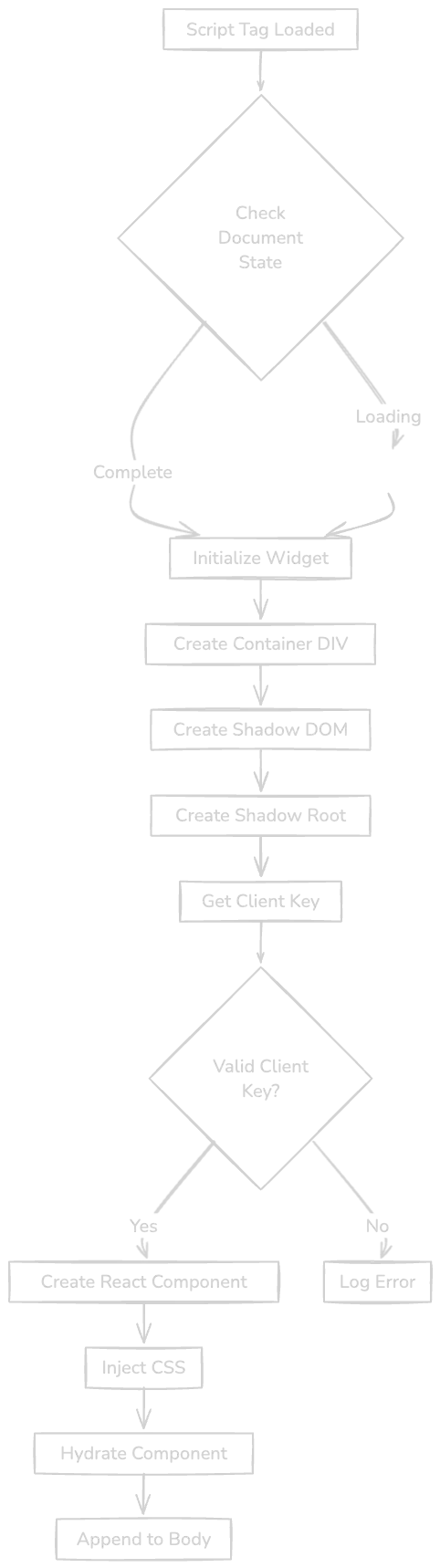 Flowchart showing widget initialization sequence from script load to React render