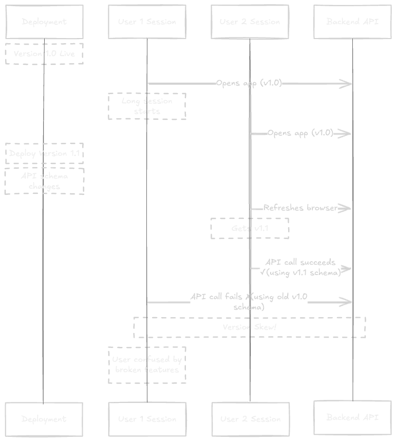 Flowchart showing how version skew causes API errors when old client code calls new server code